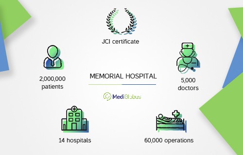 two millions patients and 60,000 operations at memorial hospital