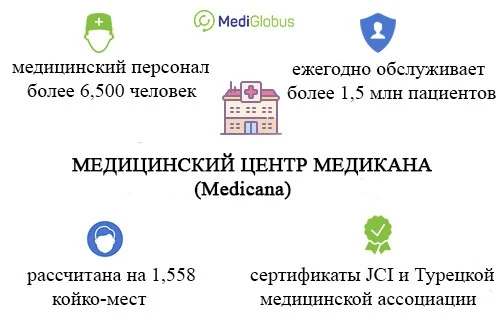Сеть медицинских центров Медикана (Medicana)