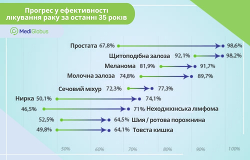 як змінилася ефективність лікування раку за останні 35 років — прогрес у діагностиці та терапії Інфографіка прогресу в лікуванні раку: зростання виживаності за 35 років