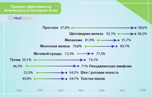 Инфографика прогресса лечения рака: рост выживаемости за 35 лет