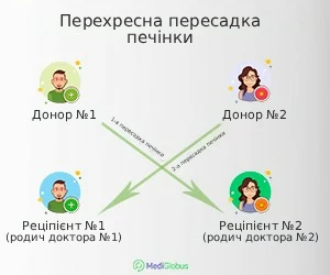 liver_cross_transplant_ukr Як проводиться перехресна пересадка печінки