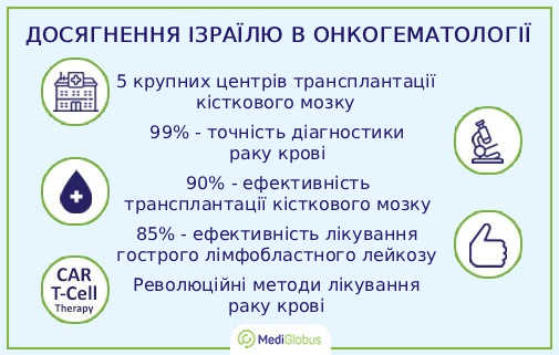 israel_oncohematology_ukr Досягнення Ізраїлю в області онкогематології