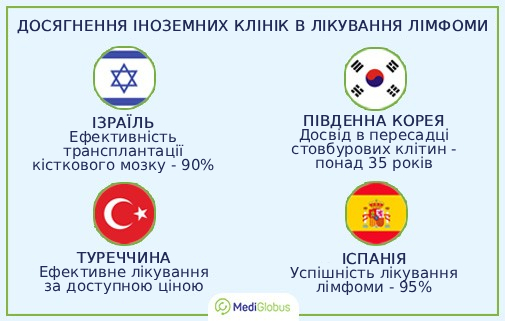 lymphoma_treatmentabroad_ukr Переваги лікування лімфоми в: Ізраїлі, Південній Кореї, Туреччині, Іспанії