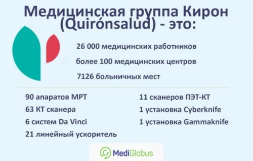 Инфографика про медицинскую группу КиронСалюд
