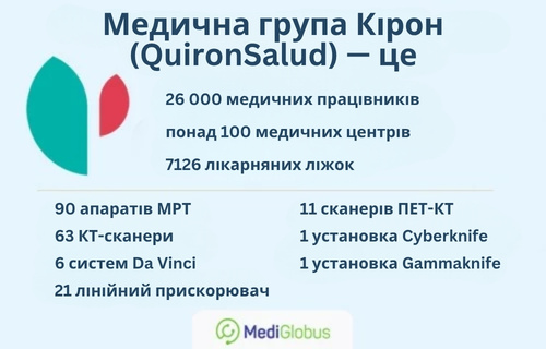 Мережа клінік КіронСалюд у цифрах Інфографіка про медичну групу КіронСалюд