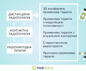 types_of_radiotherapy_ukr Види променевої терапії