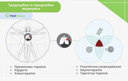 порівняння традиційної та персоналізованої медицини інфографіка, що порівнює традиційну та прецизійну медицину