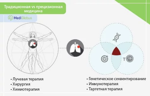 сравнение традиционной и персонализированной медицины инфографика сравнения традиционной и прецизионной медицины