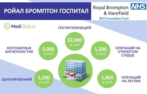 Ройал Бромптон Госпитал