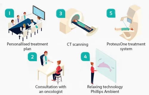 Quironsalud Proton Therapy Center