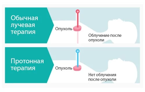 Центр протонной терапии Кирон Салюд
