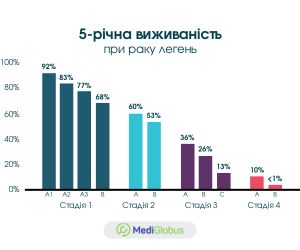 lungcancer_survival_ukr Прогноз виживаності при раку легень