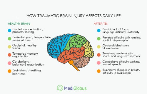 traumatic brain injury symptoms of brain damage