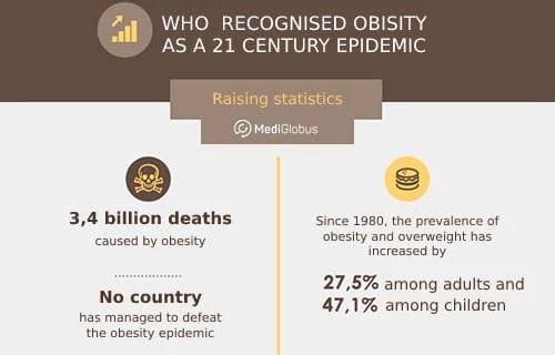 obesity statistic worldwide