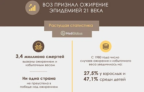 Инфографика: Сколько людей с ожирением в мире, какая опасность ожирения