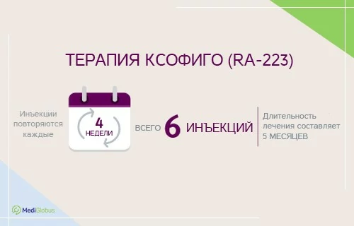 Радий-223 в виде инъекций каждые 4 недели, максимум 6 сеансов Ксофиго