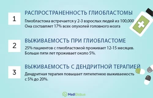 Эффективность терапии дентритными клетками при глиобластоме Инфографика про статистику заболеваемости глиобластомой и выживаемость без лечения и с лечением дендритными клетками