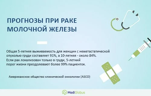прогнозы при раке молочной железы информация о прогнозах при раке молочной железы