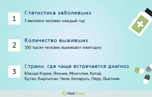 Факторы предрасположенности к раку желудка