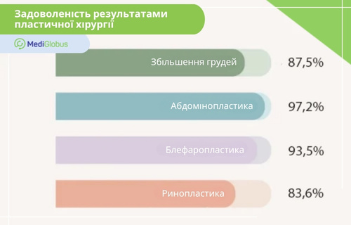 Інфографіка про задоволеність результатами пластичної хірургії