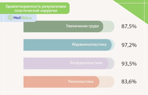 Инфографика про удовлетворенность результатами пластической хирургии