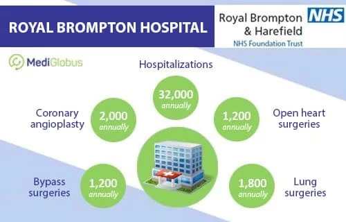 Royal Brompton Hospital