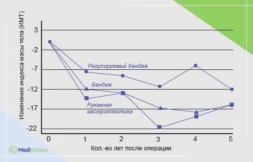 Эффективность бариатрических вмешательств: изменение ИМТ в пятилетней перспективе График изменения индекса массы тела после бариатрических операций: регулируемый бандаж, бандаж и рукавная гастропластика, данные за пять лет