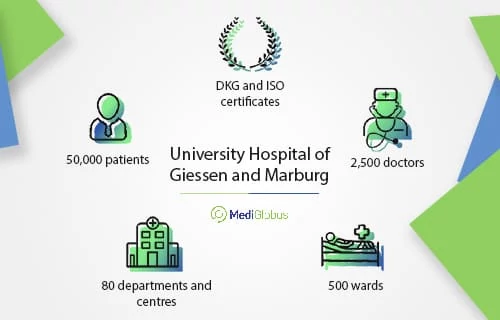 University Hospital of Giessen and Marburg