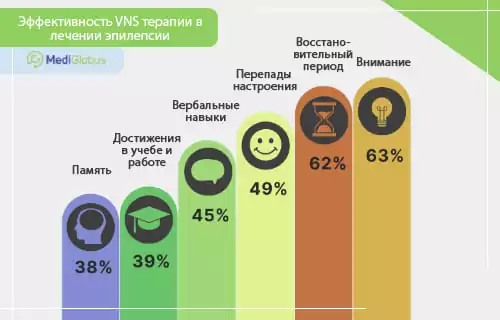 эффективность VNS-терапии при эпилепсии — показатели улучшения когнитивных и поведенческих функций инфографика с показателями эффективности VNS-терапии при эпилепсии — улучшение памяти, внимания и других функций