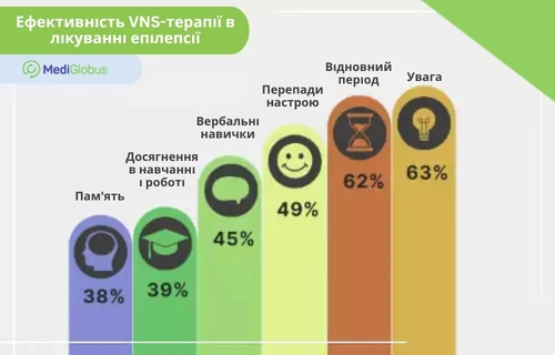 ефективність VNS-терапії при епілепсії — показники поліпшення когнітивних та поведінкових функцій інфографіка з показниками ефективності VNS-терапії при епілепсії — поліпшення пам’яті, уваги та інших функцій