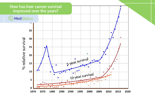 Innovations in liver cancer treatment | Medical Tourism with MediGlobus ...