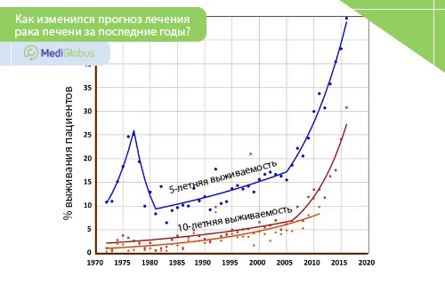 Улучшение показателей выживаемости пациентов с раком печени График, показывающий изменения в лучшую сторону прогнозов выживаемости людей с раком печени с 1970 по 2020 гг.