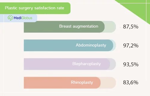 plastic surgery success rate