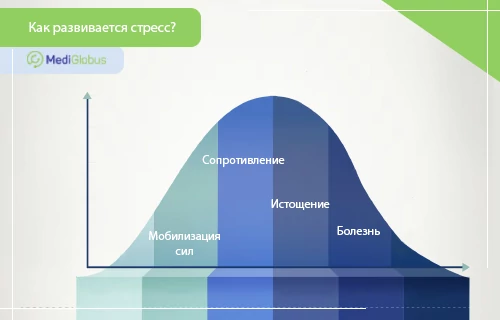 кривая стресса