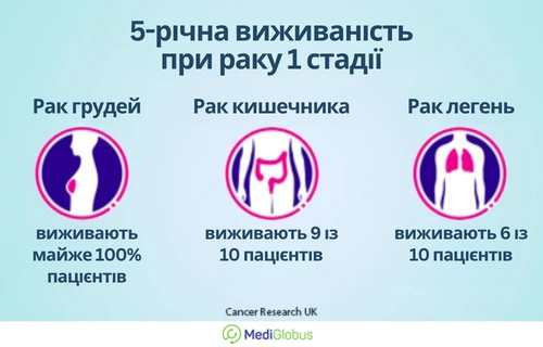 Лікування раку на ранніх стадіях підвищує виживаність Інфографіка про 5-річну виживаність при раку молочної залози, кишечника та легенів