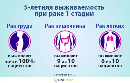 Инфографика про 5-летнюю выживаемость при раке груди, кишечника, легких
