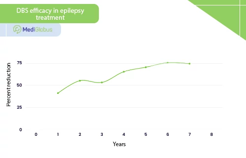 deep brain stimulation in epilepsy