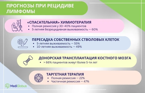 Прогнозы при рецидиве лимфомы Ходжкина Инфографика: Прогнозы при рецидиве лимфомы Ходжкина