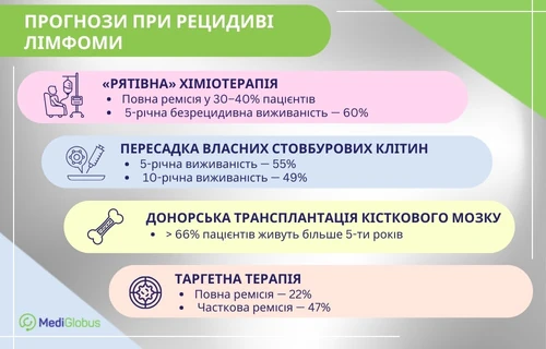 Прогнози при рецидиві лімфоми Ходжкіна Інфографіка: Прогнози у разі рецидиву лімфоми Ходжкіна