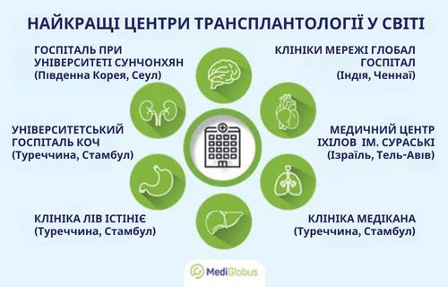 Найкращі клініки для трансплантації органів Інфографіка: Найкращі клініки для трансплантації органів