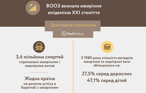 Інфографіка: Скільки людей у світі страждають на ожиріння, які небезпеки пов’язані з ожирінням