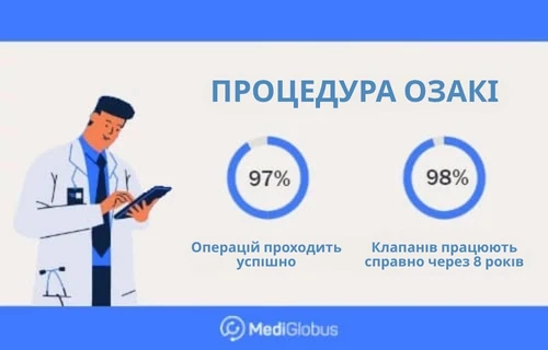 інформація про операцію Озакі Процедура Озакі - інфографіка