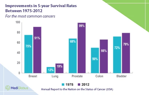 survival rate for most common cancers