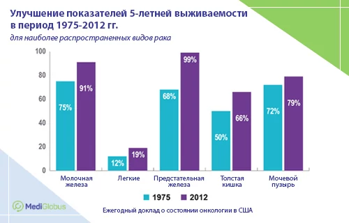 Выживаемость при раке