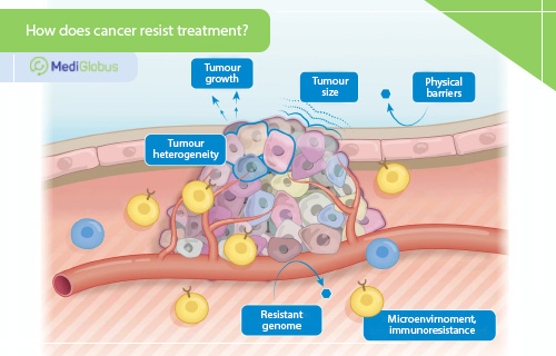 resistant cancer