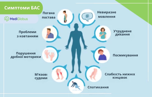 Симптоми БАС Інфографіка «Симптоми БАС», у якій навколо силуету людини перелічено 9 основних ознак бічного аміотрофічного склерозу.