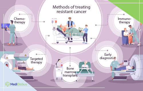treatments of resistant cancer