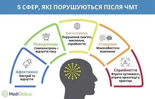 Наслідки ЧМТ Інфографіка про наслідки черепно-мозкової травми