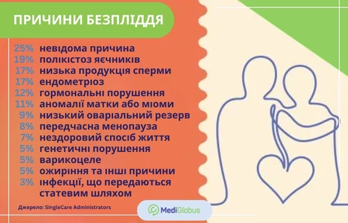 Causes-of-infertility-uk Причини безпліддя