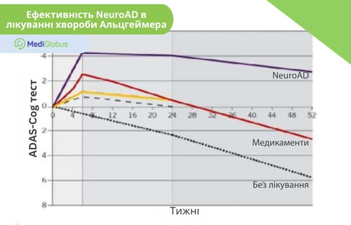 ефективність електромагнітної терапії NeuroAD — порівняння результатів із медикаментозним лікуванням та без терапії графік ефективності NeuroAD при хворобі Альцгеймера за шкалою ADAS-Cog у порівнянні з медикаментами та без лікування